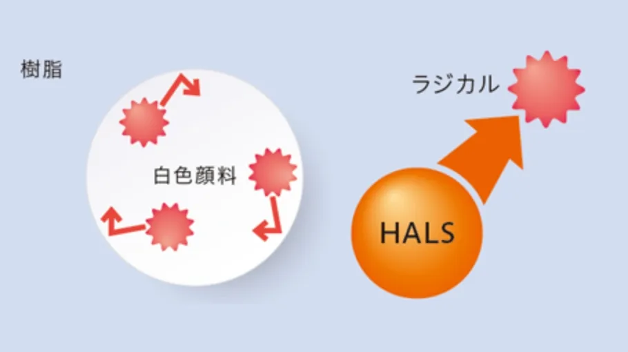 ラジカルが飛び色素を守るイメージ
