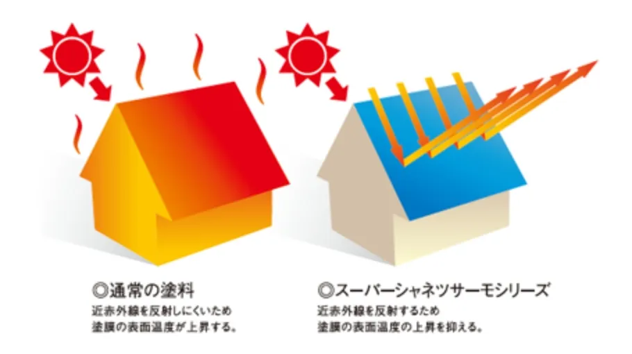 一般的な塗料とシャネツサーモで表面温度差が約29℃