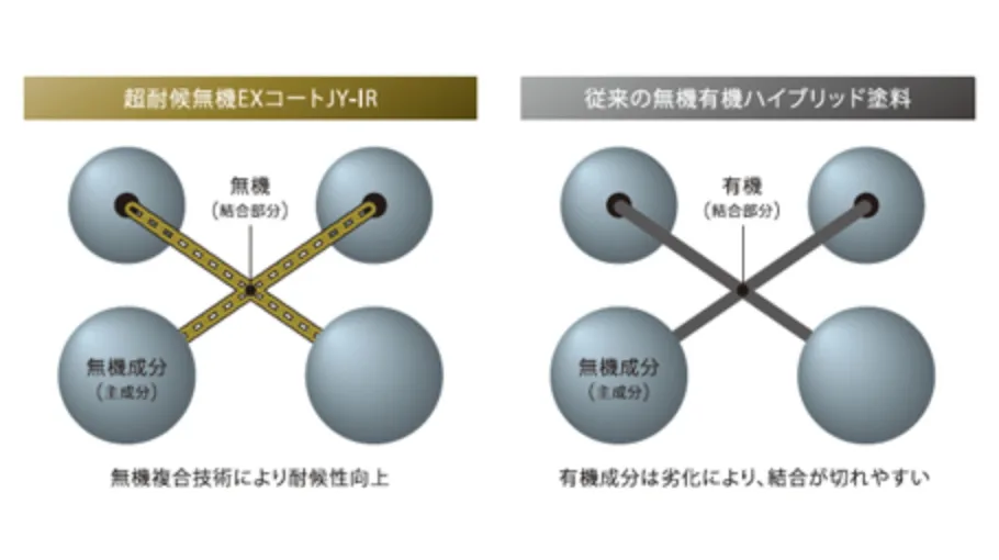 究極の超耐候性:ガラスや鉱物と同じ無機成分により、25~30年という圧倒的な長寿命を実現。無機なのに割れにくい:無機成分の弱点であった「硬すぎて割れる」リスクを克服。っ建物の動きに追従する柔軟性を持ちます。安心の不燃性:炭素を含まない無機成分主体のため、燃えにくく万が一の際にも安心です。