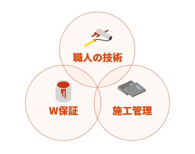 技術・管理・保証イメージ