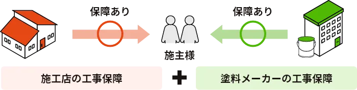 施主様に対して、施工店の工事保証あり・プラス塗料メーカーの工事保証あり